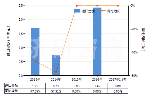 2013-2017年6月中國(guó)蚊香(不含有一種或多種第38章子目注釋一所列物質(zhì)的貨品)(HS38089111)進(jìn)口總額及增速統(tǒng)計(jì)